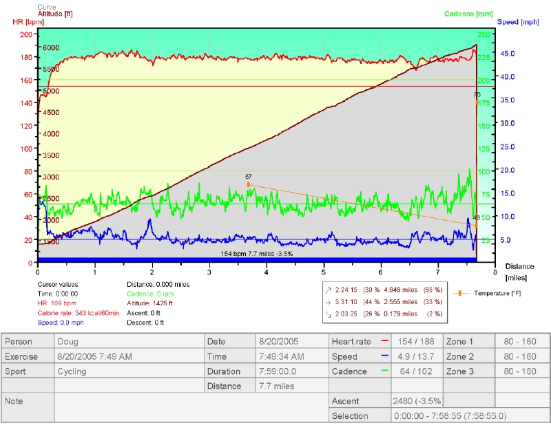 2005 Race Telemetry